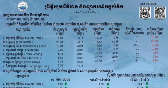 ស្ថានភាពទឹកទន្លេ នៅតាមស្ថានីយជលសាស្ត្រទន្លេមេគង្គ ទន្លេសាប និង​ទន្លេបាសាក់ កំពុងស្រកនិងឡើងបន្តិចបន្តួច