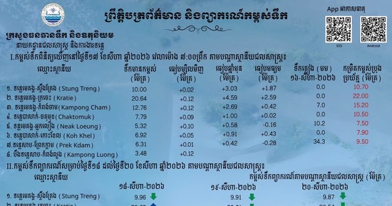 ស្ថានភាពទឹកទន្លេ នៅតាមស្ថានីយជលសាស្ត្រទន្លេមេគង្គ ទន្លេសាប និង​ទន្លេបាសាក់ ទឹកបាននិងកំពុងឡើង និងស្រកបន្តិចបន្តួច