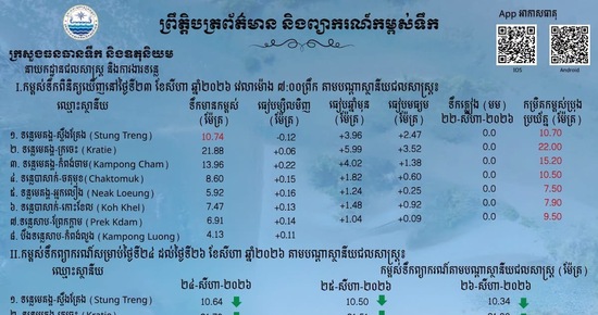 ស្ថានភាពទឹកទន្លេ នៅតានស្ថានីយជលសាស្ត្រទន្លេមេគង្គ ទន្លេសាប និង​ទន្លេបាសាក់ កំពុងស្រកនិងឡើងបន្តិចបន្តួច
