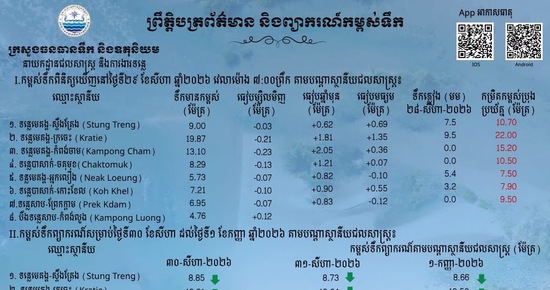 ទឹកកំពុងស្រកជាបន្តបន្ទាប់ នៅតាមស្ថានីយជលសាស្ត្រទន្លេមេគង្គ ទន្លេសាប និង​ទន្លេបាសាក់