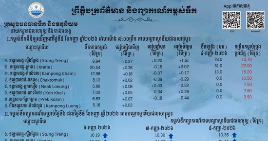 ស្ថានភាពទឹកទន្លេ នោតាមស្ថានីយជលសាស្ត្រទន្លេមេគង្គ ទន្លេសាប និង ទន្លេបាសាក់ កំពុងឡើងជាបន្តបន្ទាប់
