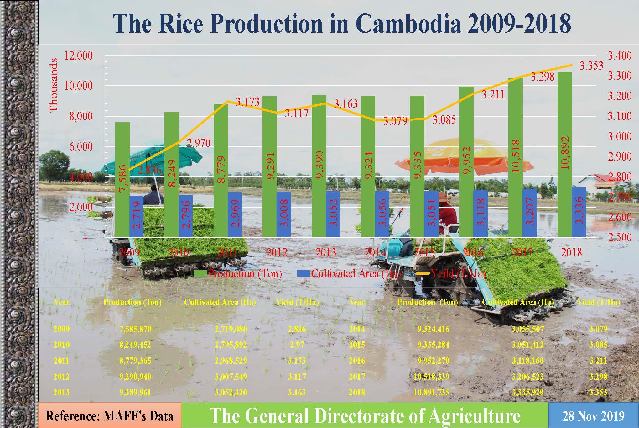 Cambodia exports Agricultural products of nearly 7 million tons to ...